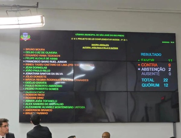 Por um voto, Câmara de Rio Preto rejeita projeto que revoga planta genérica de valores