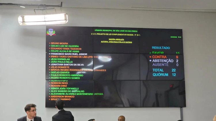 Por um voto, Câmara de Rio Preto rejeita projeto que revoga planta genérica de valores